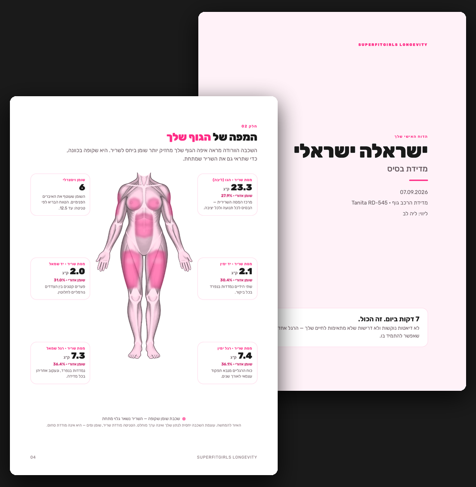 דוגמה לדוח האישי של SuperFitGirls, עבור לקוחה בדויה בשם ישראלה ישראלי: עמוד השער, ולפניו המפה של הגוף — איור הגוף, ולצידו מסת השריר והשומן האזורי בכל אזור.